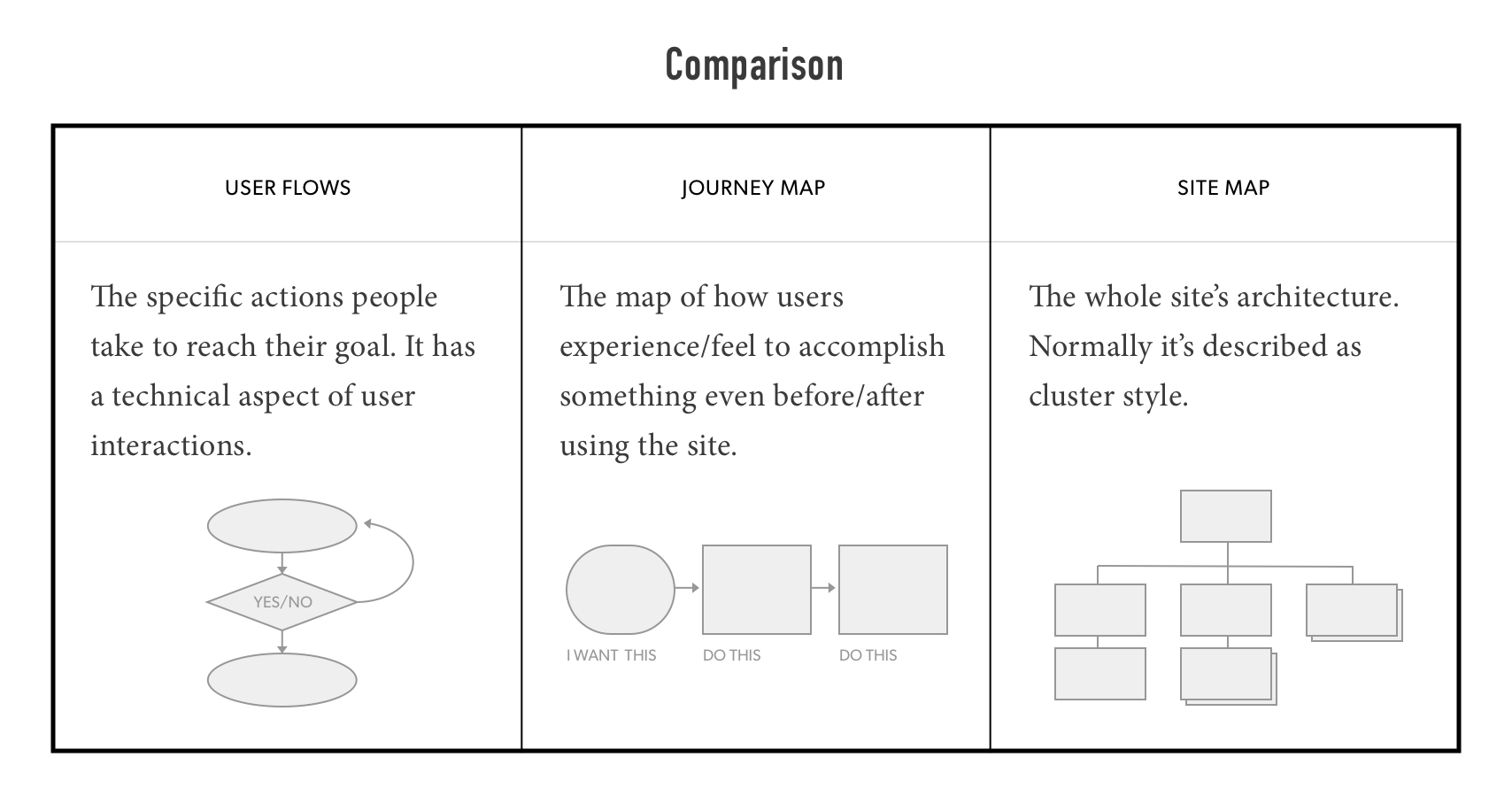 The difference between user flow, user flow and site map. Illustration by ATTCK