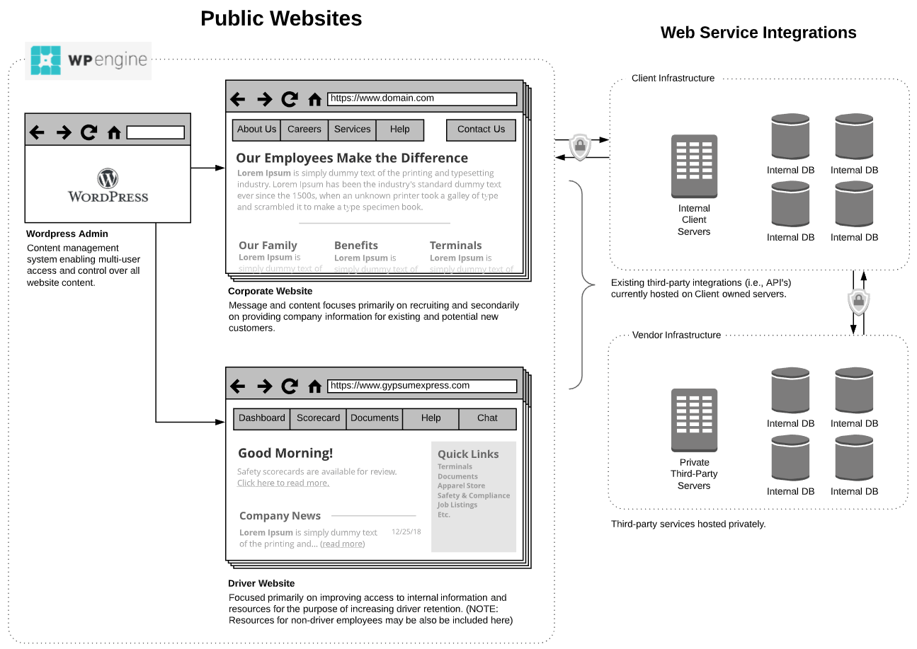 Example technical architecture